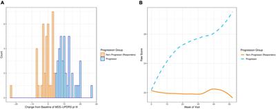 Hoehn and Yahr Stage and Striatal Dat-SPECT Uptake Are Predictors of Parkinson’s Disease Motor Progression